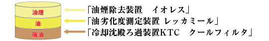 油煙除去装置イオレス・油煙、油煙回収、油煙対策